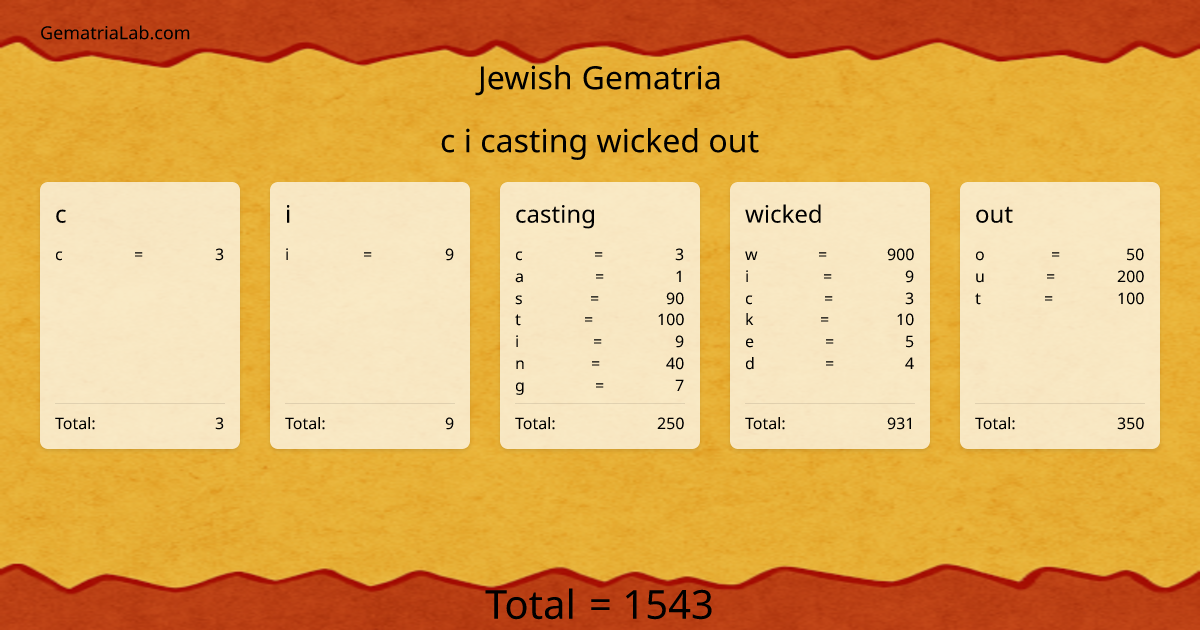 c i casting wicked out in jewish Gematria